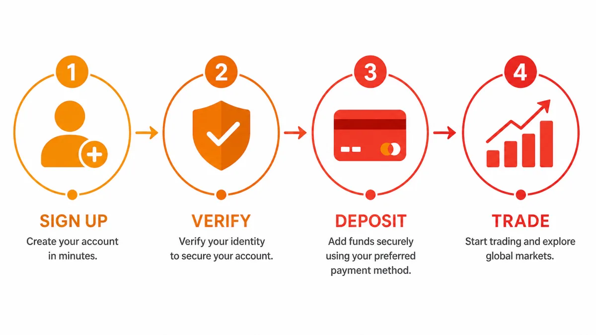 Opti Gain AI — registration steps infographic